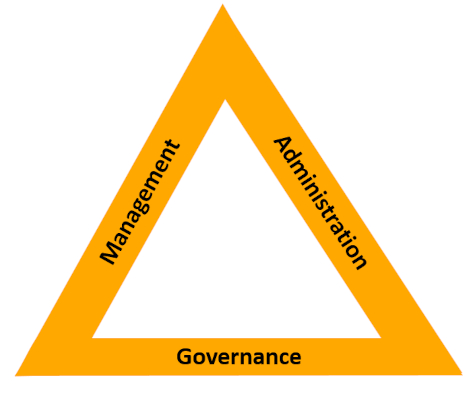 Governance, Management, Administration